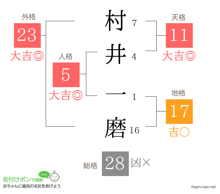 村井 一磨さんの姓名判断結果