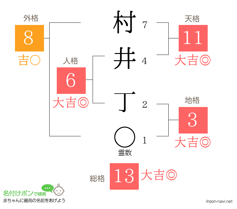 村井 丁さんの姓名判断結果
