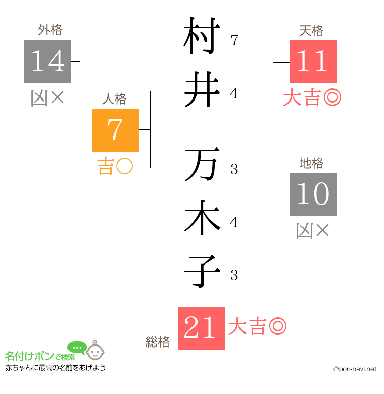 村井 万木子さんの姓名判断結果