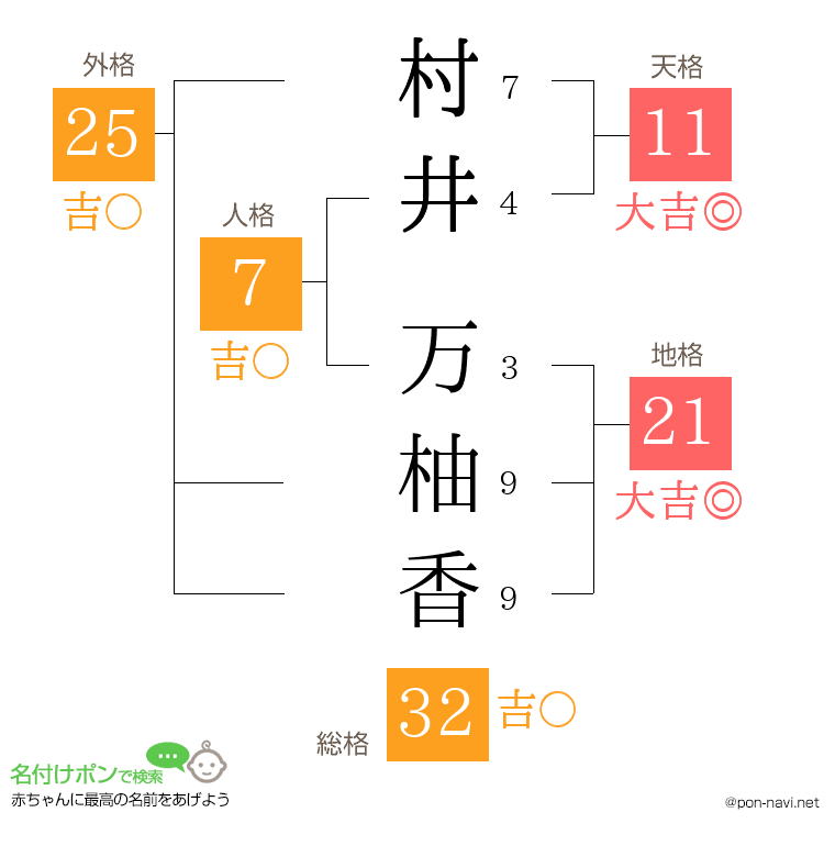 村井 万柚香さんの姓名判断結果
