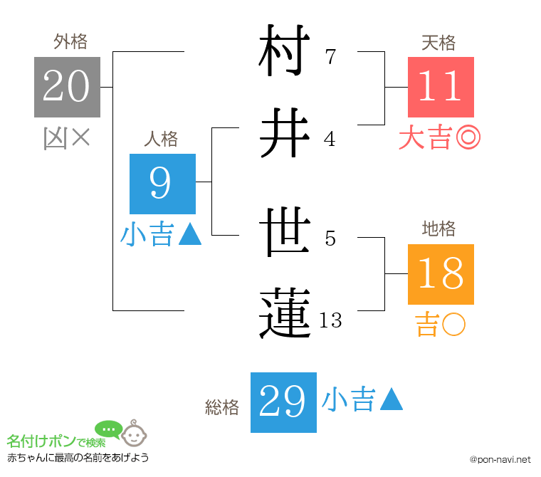 村井 世蓮さんの姓名判断結果