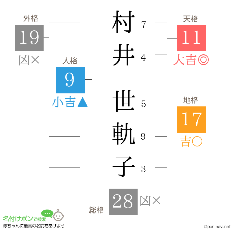 村井 世軌子さんの姓名判断結果