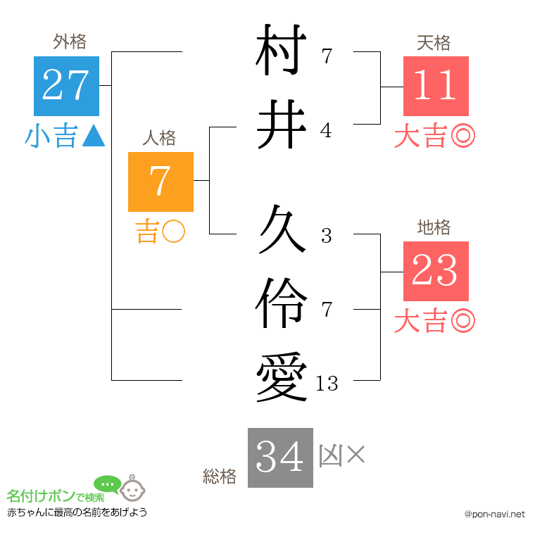 村井 久伶愛さんの姓名判断結果