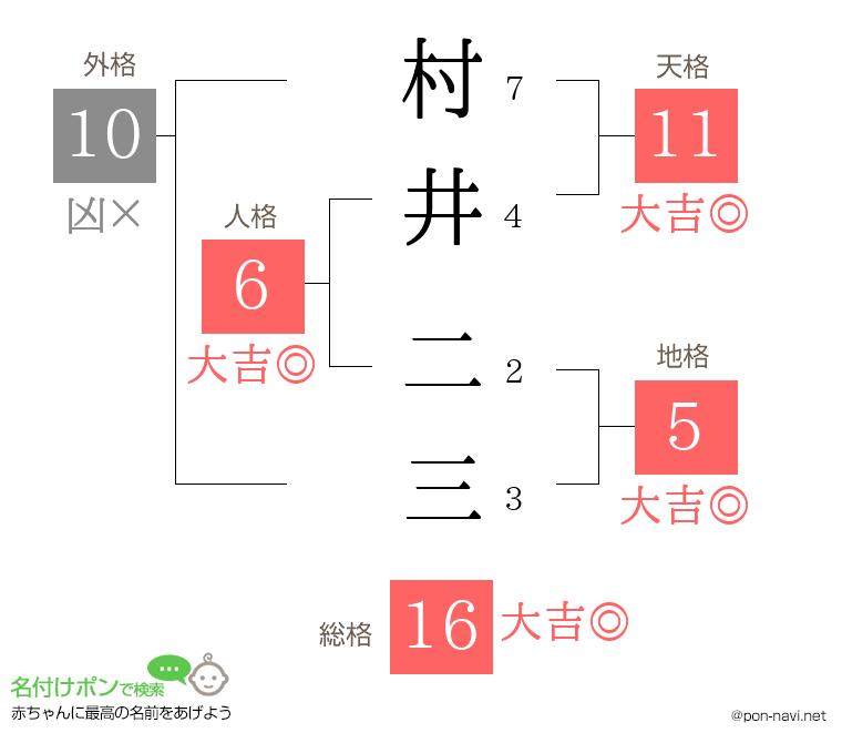 村井 二三さんの姓名判断結果