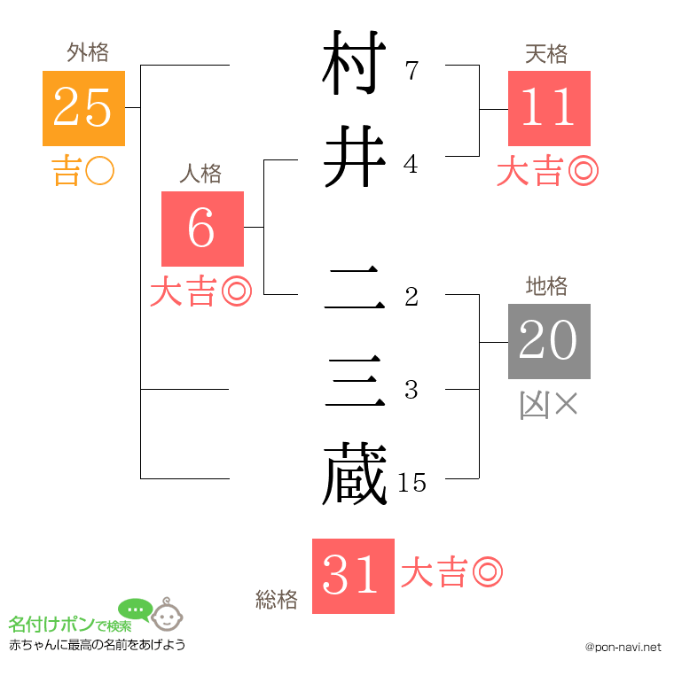 村井 二三蔵さんの姓名判断結果