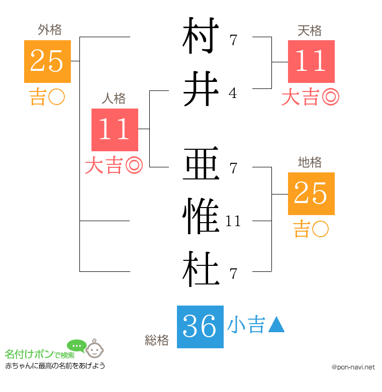 村井 亜惟杜さんの姓名判断結果