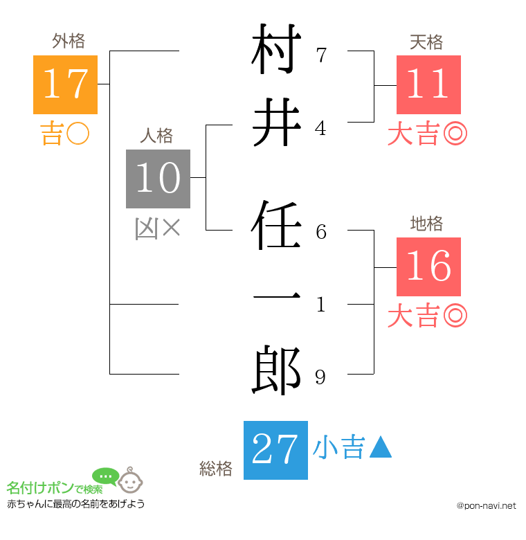 村井 任一郎さんの姓名判断結果