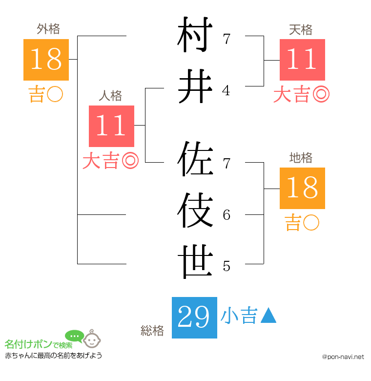 村井 佐伎世さんの姓名判断結果