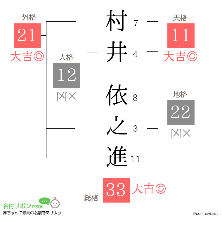 村井 依之進さんの姓名判断結果