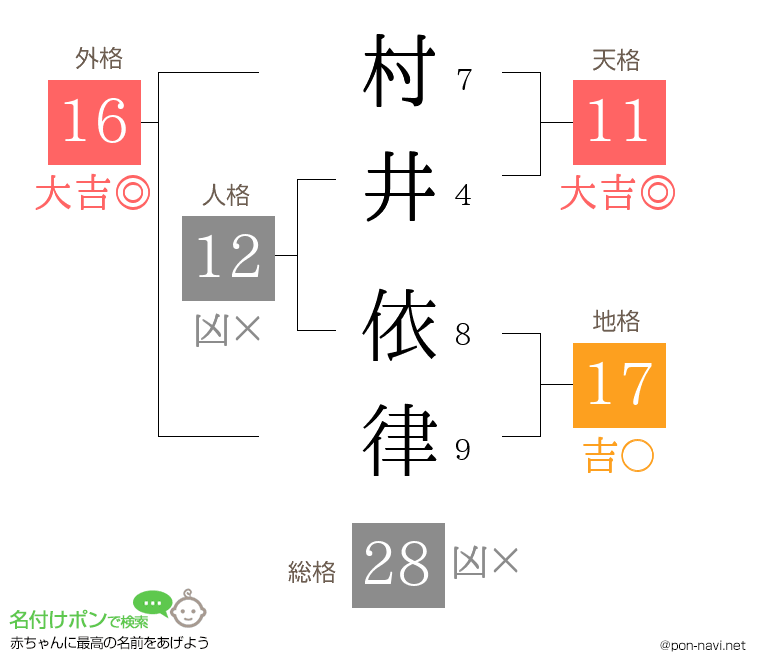 村井 依律さんの姓名判断結果