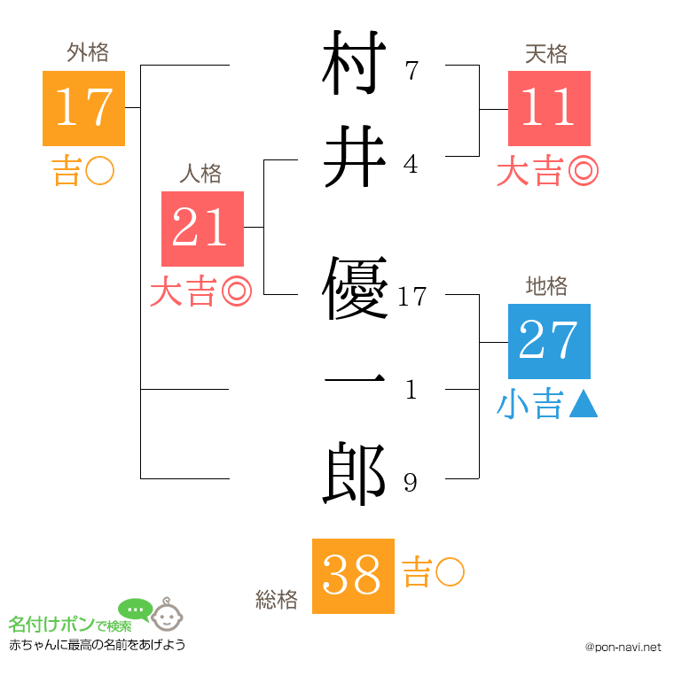 村井 優一郎さんの姓名判断結果