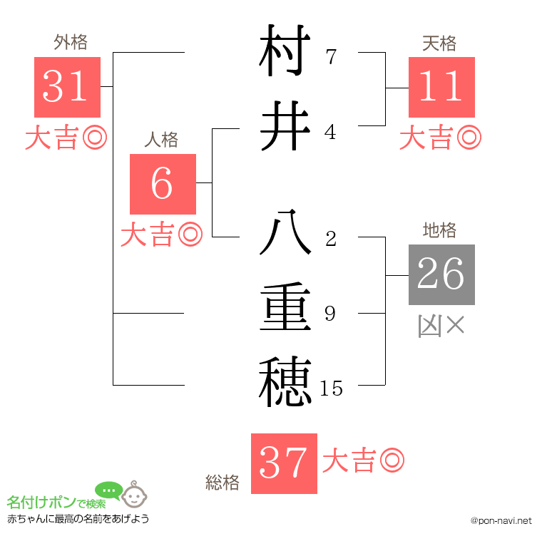 村井 八重穂さんの姓名判断結果
