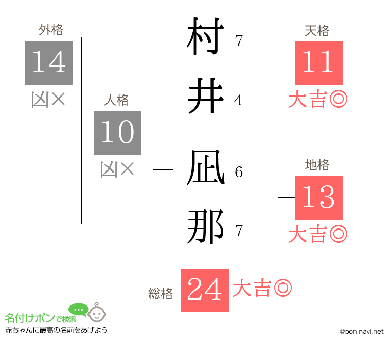 村井 凪那さんの姓名判断結果