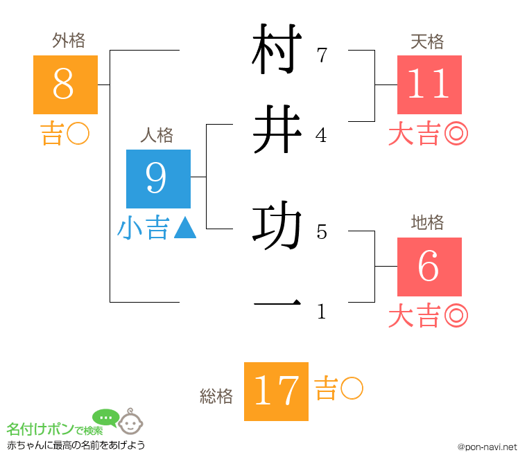 村井 功一さんの姓名判断結果