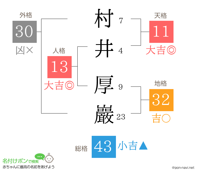 村井 厚巖さんの姓名判断結果