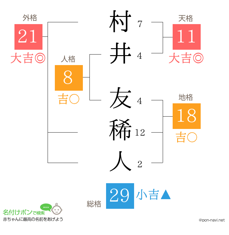 村井 友稀人さんの姓名判断結果
