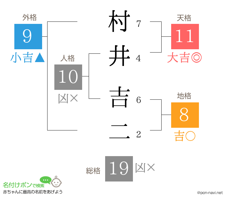 村井 吉二さんの姓名判断結果