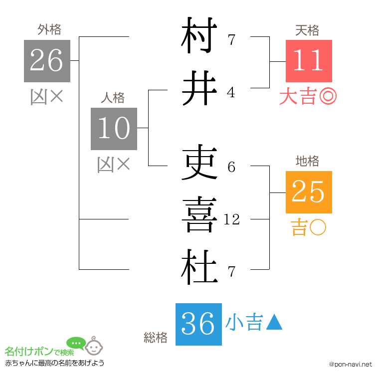 村井 吏喜杜さんの姓名判断結果