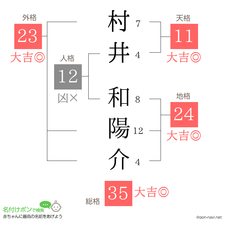 村井 和陽介さんの姓名判断結果