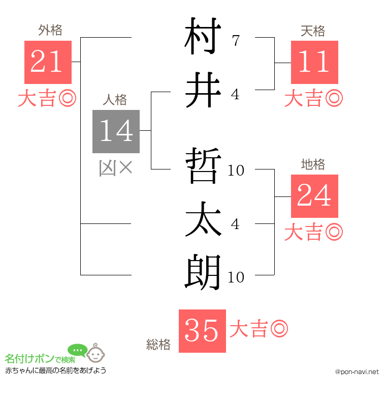 村井 哲太朗さんの姓名判断結果