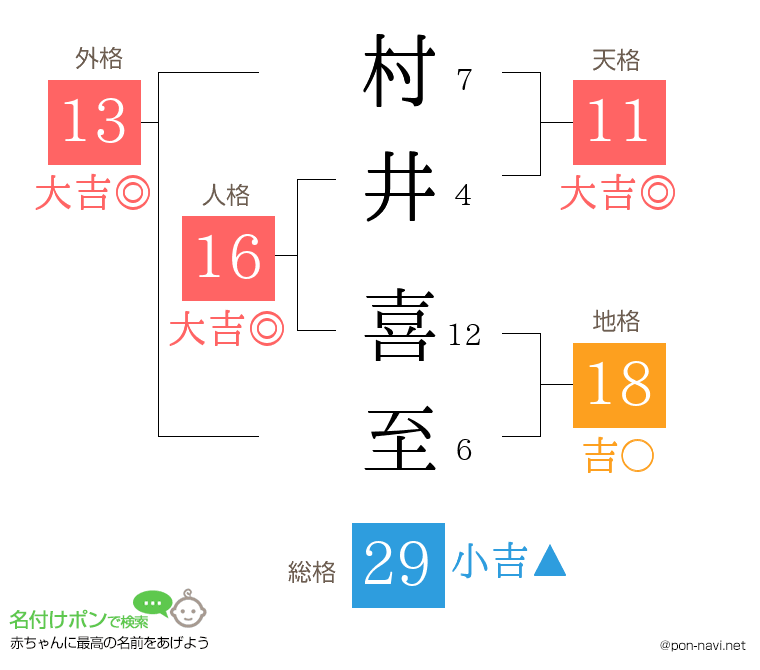 村井 喜至さんの姓名判断結果