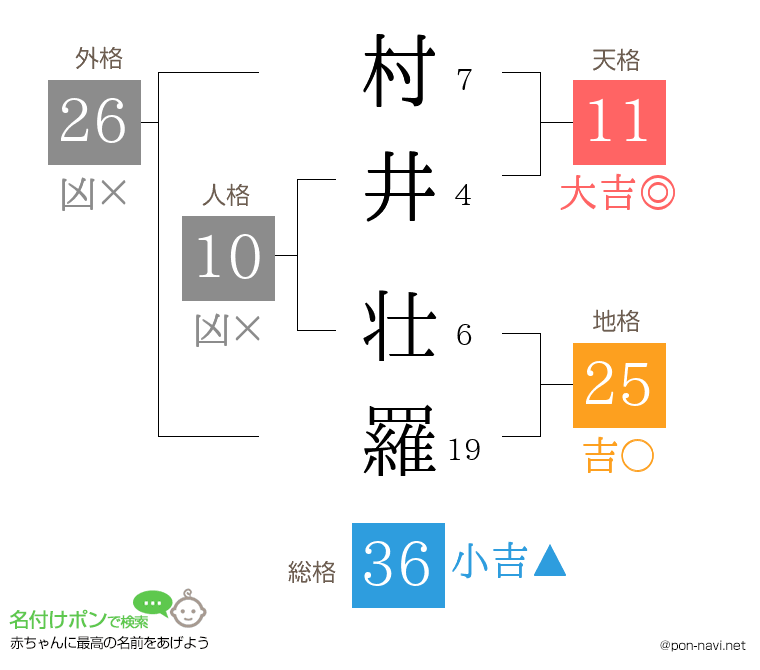 村井 壮羅さんの姓名判断結果