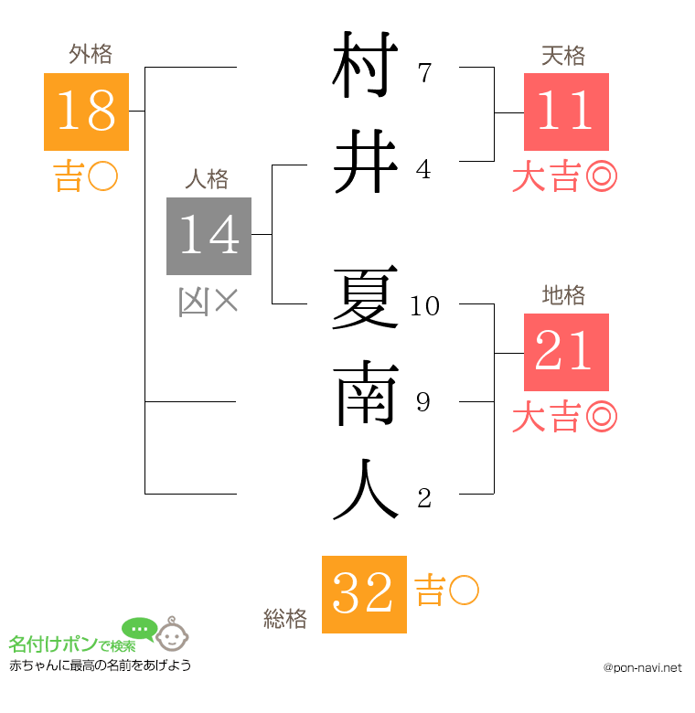村井 夏南人さんの姓名判断結果