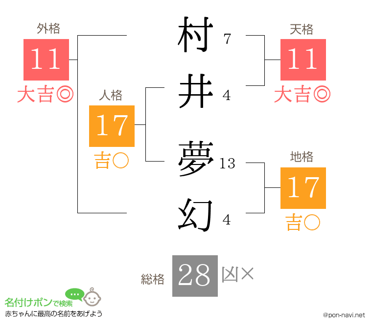 村井 夢幻さんの姓名判断結果