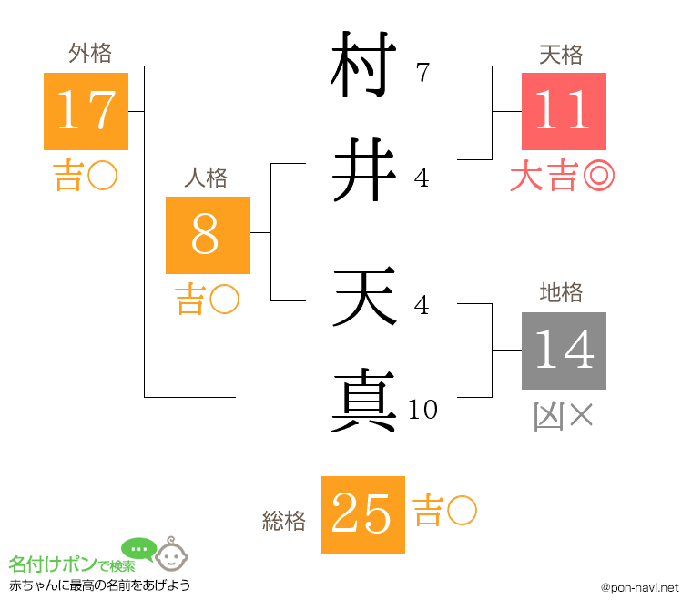 村井 天真さんの姓名判断結果