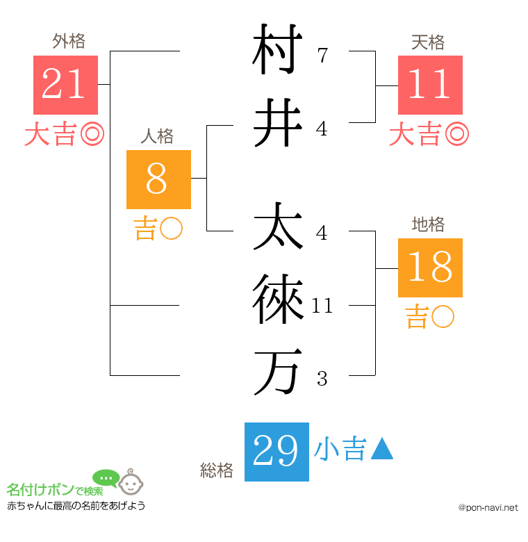 村井 太徠万さんの姓名判断結果