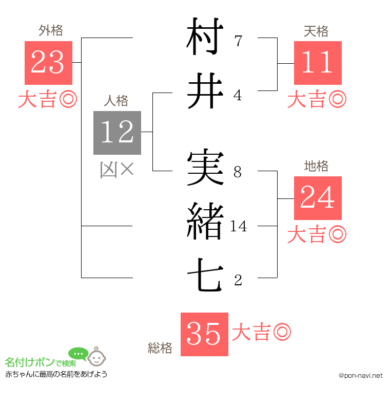 村井 実緒七さんの姓名判断結果