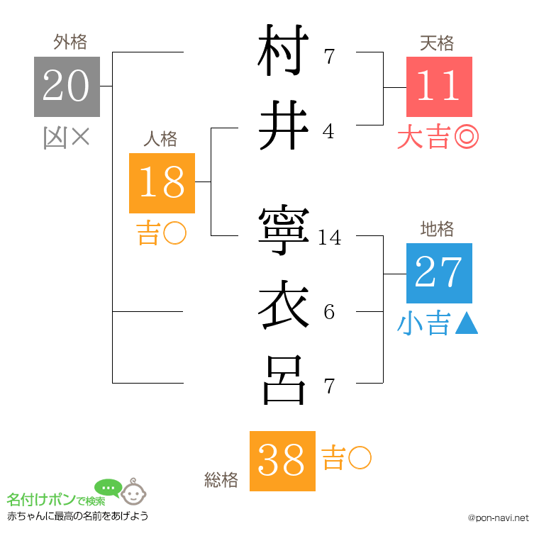 村井 寧衣呂さんの姓名判断結果