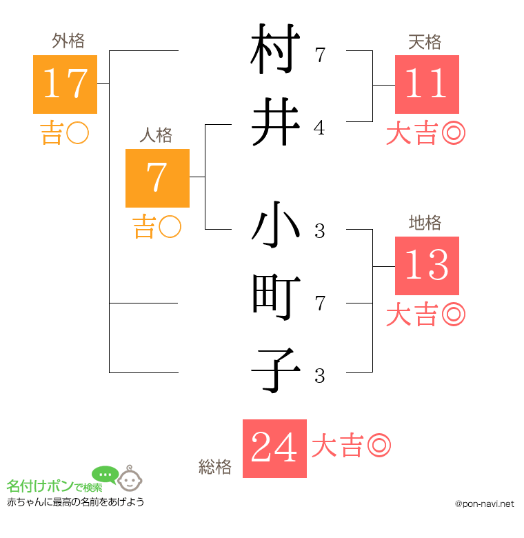村井 小町子さんの姓名判断結果