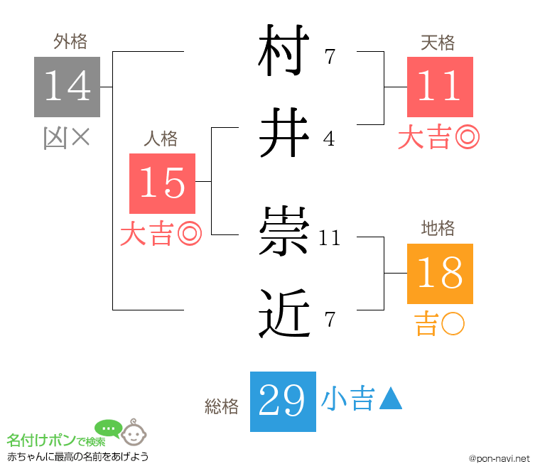 村井 崇近さんの姓名判断結果