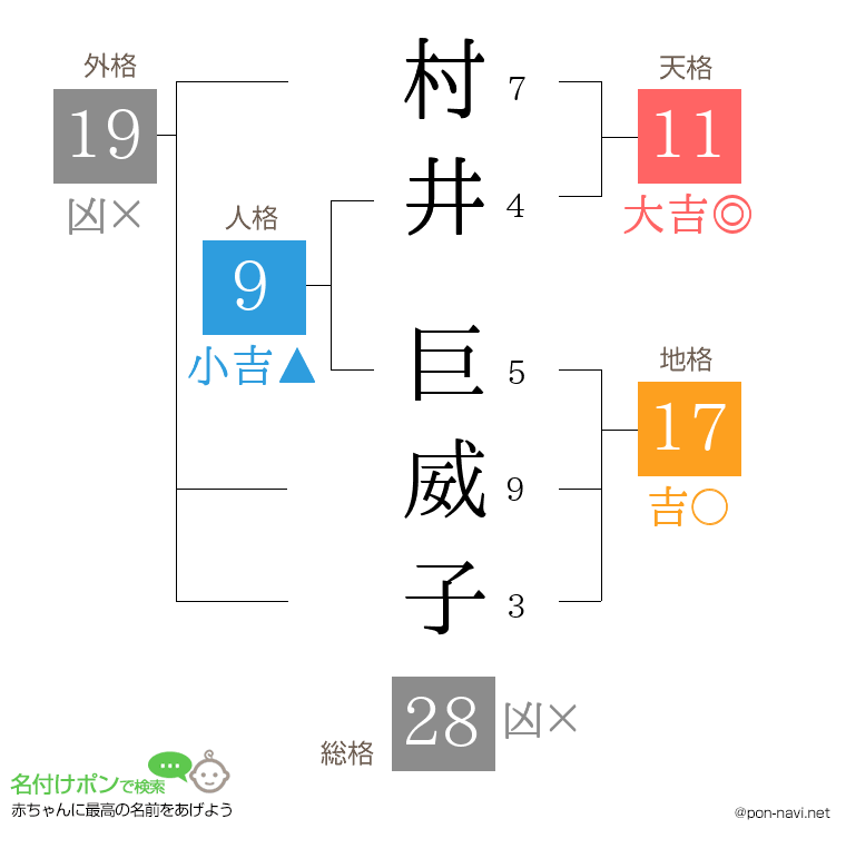 村井 巨威子さんの姓名判断結果
