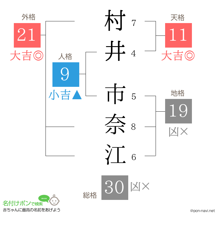 村井 市奈江さんの姓名判断結果