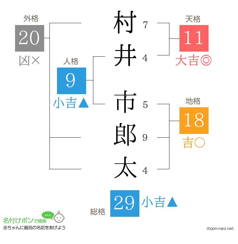 村井 市郎太さんの姓名判断結果