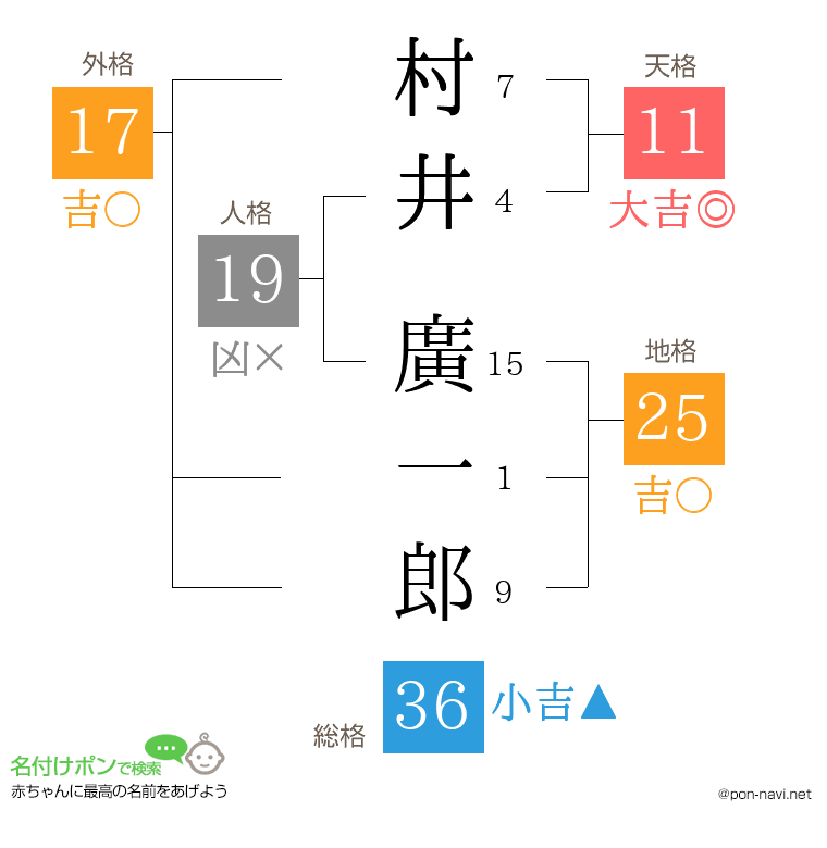 村井 廣一郎さんの姓名判断結果