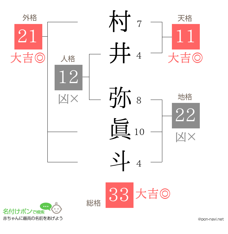 村井 弥眞斗さんの姓名判断結果