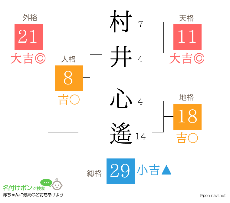 村井 心遙さんの姓名判断結果