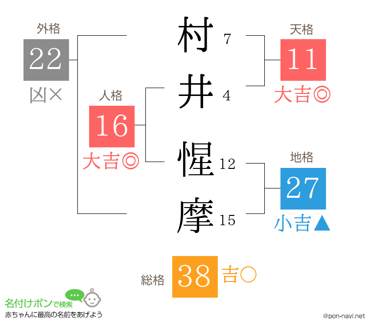 村井 惺摩さんの姓名判断結果