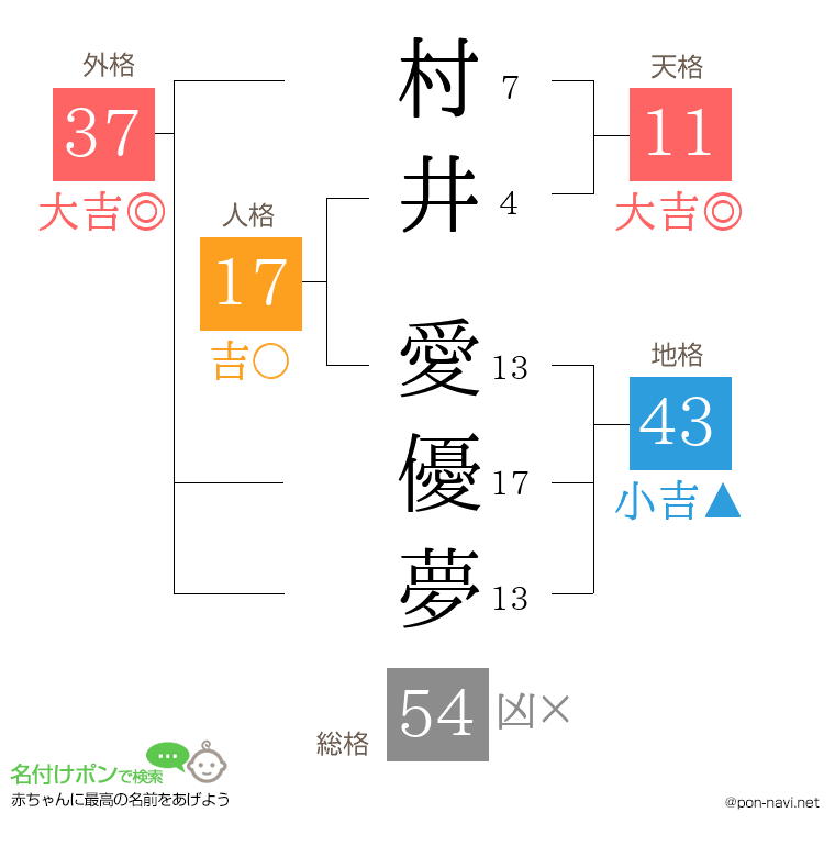 村井 愛優夢さんの姓名判断結果