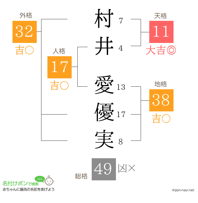村井 愛優実さんの姓名判断結果