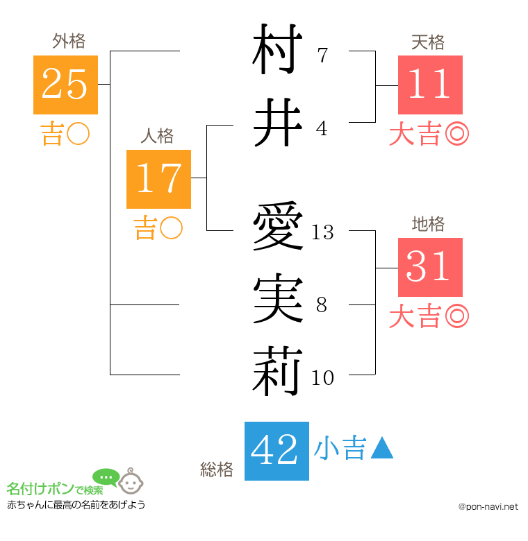 村井 愛実莉さんの姓名判断結果