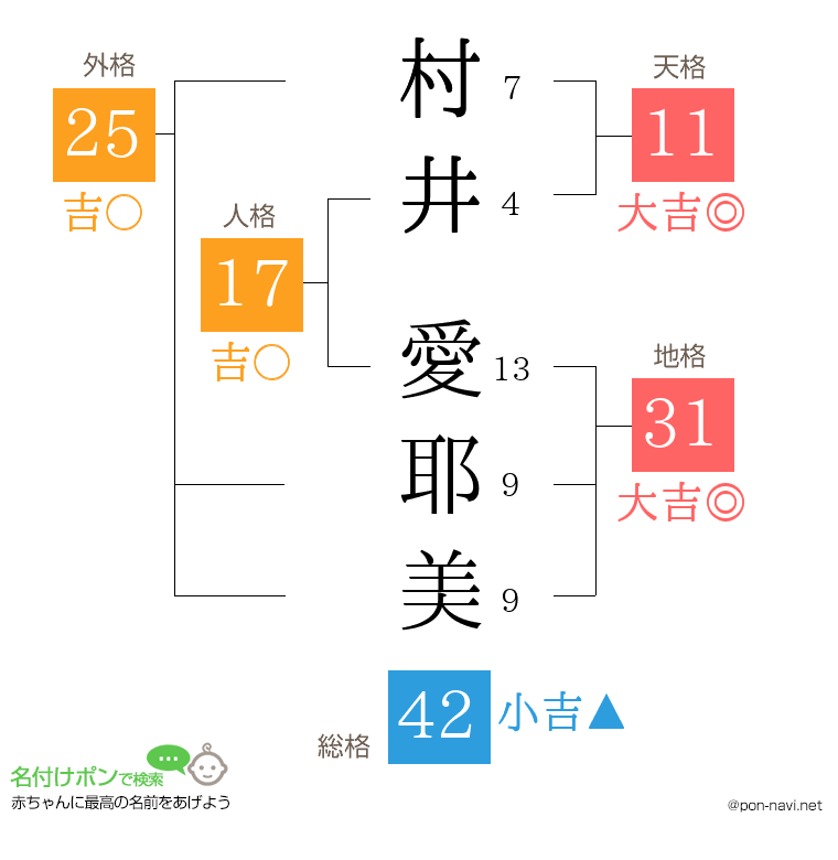 村井 愛耶美さんの姓名判断結果