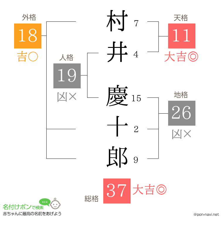 村井 慶十郎さんの姓名判断結果