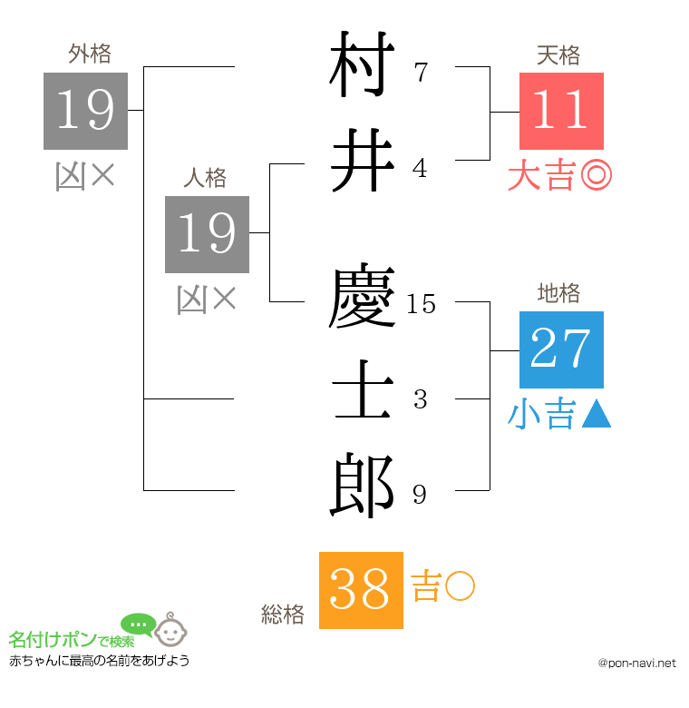 村井 慶士郎さんの姓名判断結果