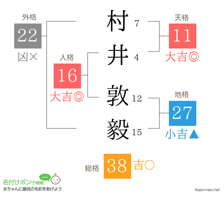 村井 敦毅さんの姓名判断結果