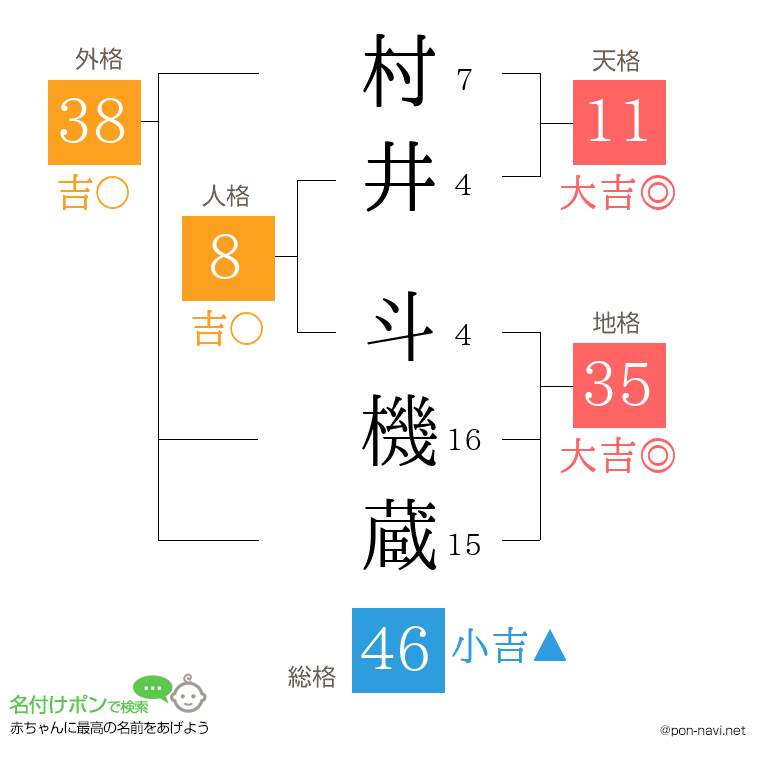 村井 斗機蔵さんの姓名判断結果