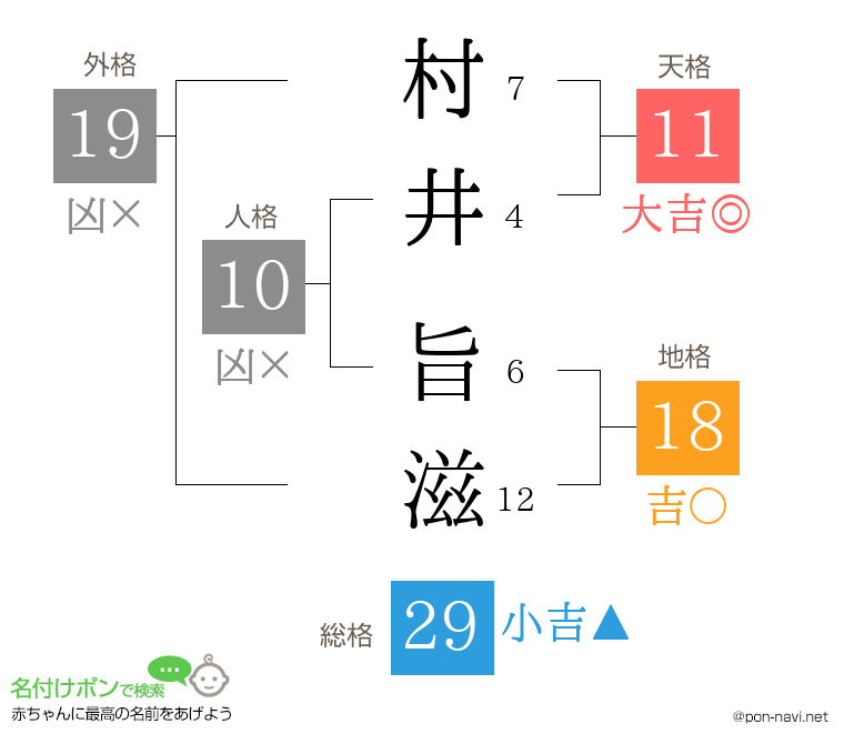 村井 旨滋さんの姓名判断結果
